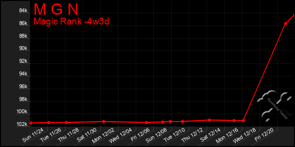 Last 31 Days Graph of M G N