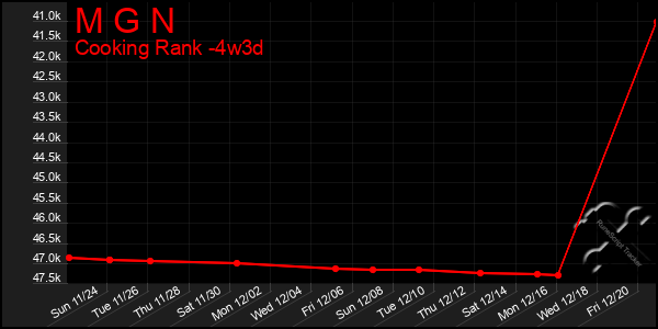 Last 31 Days Graph of M G N