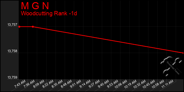 Last 24 Hours Graph of M G N