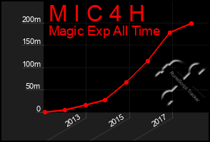 Total Graph of M I C 4 H
