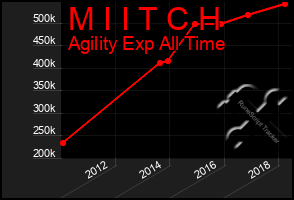 Total Graph of M I I T C H