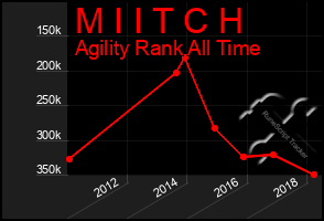 Total Graph of M I I T C H