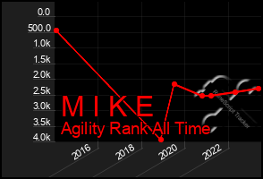 Total Graph of M I K E