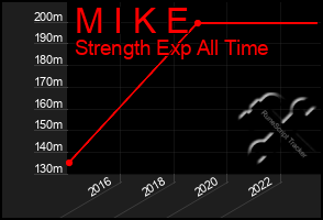 Total Graph of M I K E