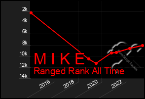 Total Graph of M I K E