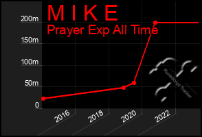 Total Graph of M I K E