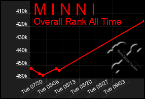 Total Graph of M I N N I