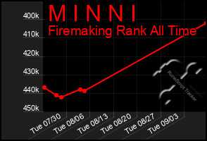 Total Graph of M I N N I