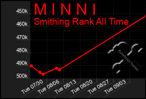 Total Graph of M I N N I