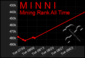 Total Graph of M I N N I