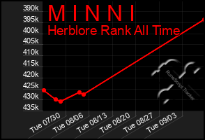 Total Graph of M I N N I