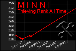 Total Graph of M I N N I