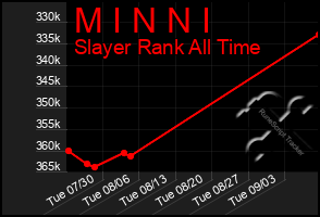 Total Graph of M I N N I