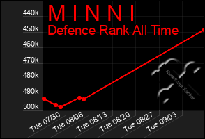 Total Graph of M I N N I