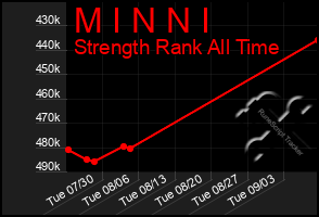 Total Graph of M I N N I