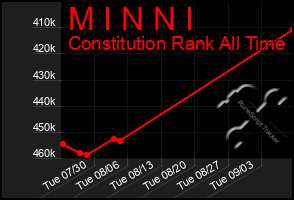 Total Graph of M I N N I