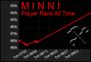 Total Graph of M I N N I