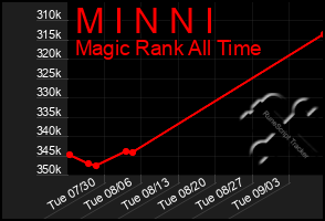 Total Graph of M I N N I