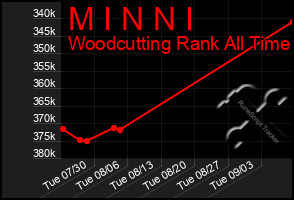 Total Graph of M I N N I