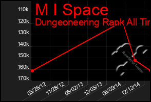 Total Graph of M I Space