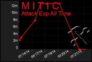 Total Graph of M I T I C