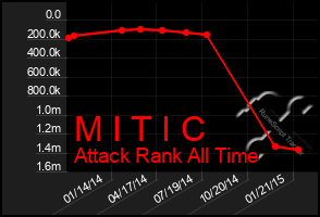 Total Graph of M I T I C