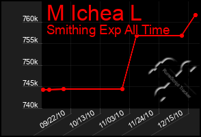 Total Graph of M Ichea L