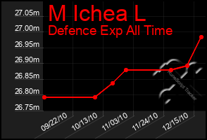 Total Graph of M Ichea L