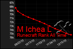 Total Graph of M Ichea L