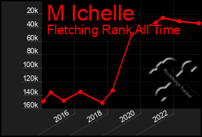 Total Graph of M Ichelle