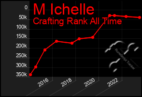 Total Graph of M Ichelle