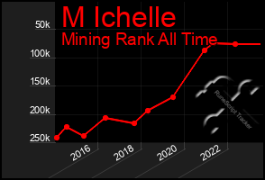 Total Graph of M Ichelle