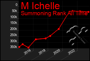 Total Graph of M Ichelle