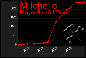 Total Graph of M Ichelle