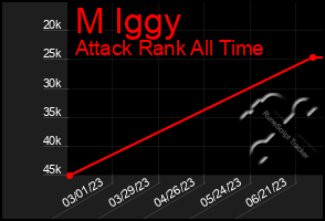 Total Graph of M Iggy