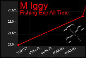 Total Graph of M Iggy