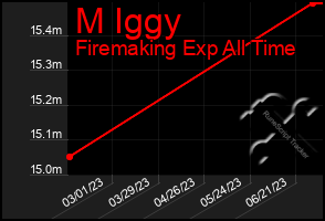 Total Graph of M Iggy