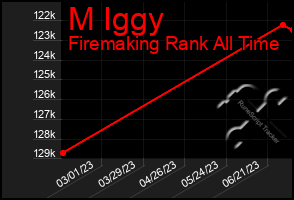 Total Graph of M Iggy