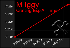 Total Graph of M Iggy