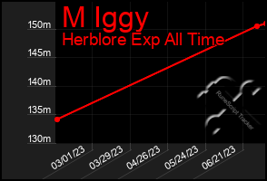 Total Graph of M Iggy