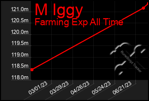 Total Graph of M Iggy