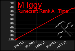 Total Graph of M Iggy