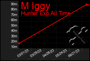 Total Graph of M Iggy