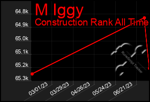 Total Graph of M Iggy