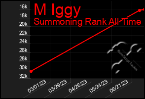 Total Graph of M Iggy