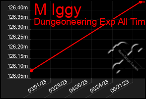 Total Graph of M Iggy