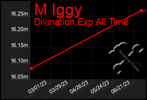 Total Graph of M Iggy