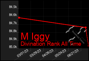 Total Graph of M Iggy