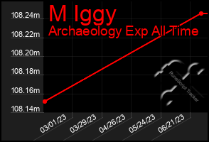 Total Graph of M Iggy