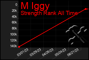 Total Graph of M Iggy